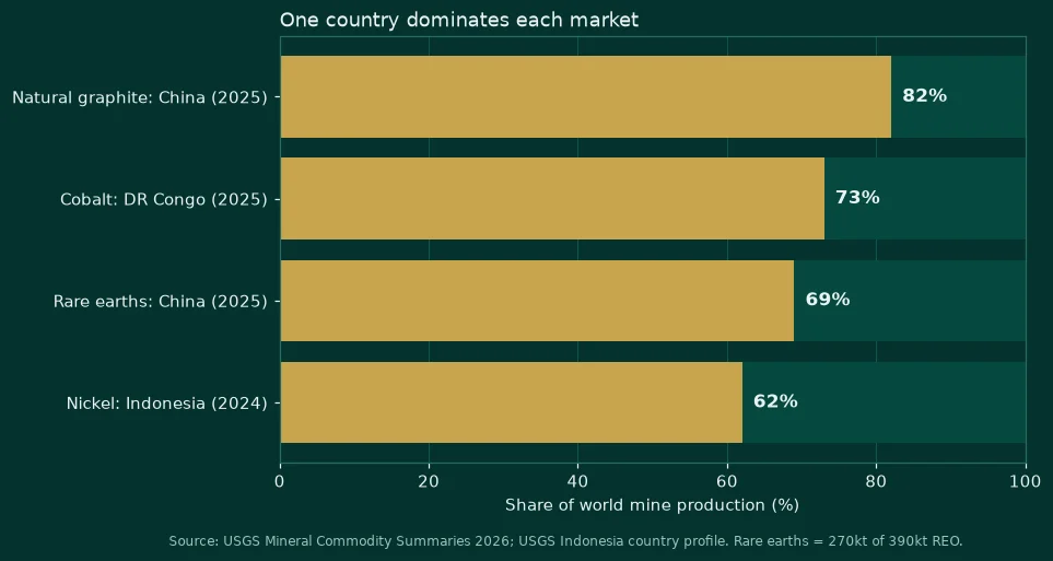 Share of world mine production held by the leading country for graphite, cobalt, rare earths and nickel
