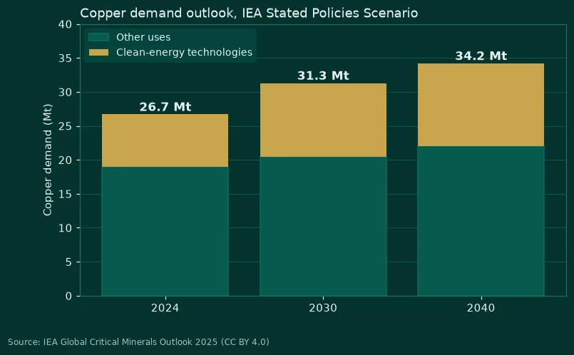 Chart of copper demand growth from grids, EVs and energy transition