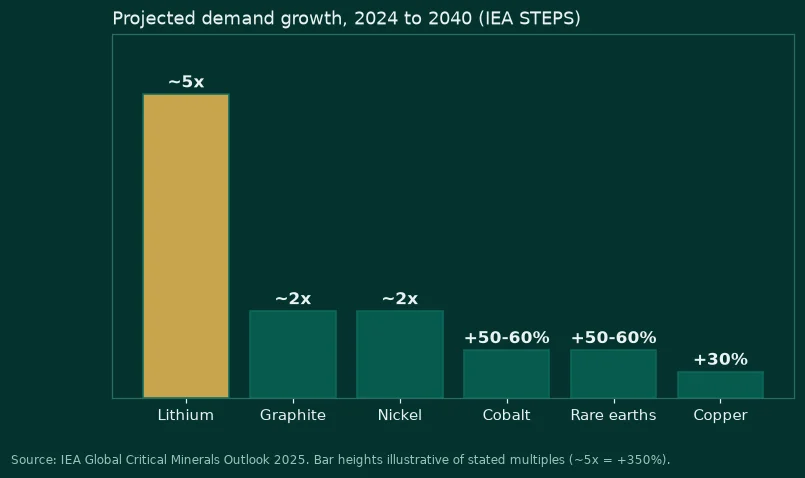 IEA projected demand growth to 2040 for lithium, graphite, nickel, cobalt, rare earths and copper
