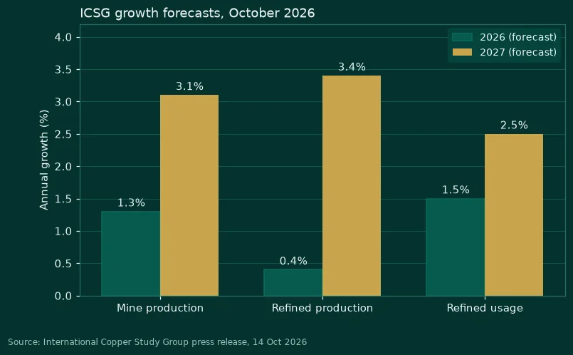 Chart of ICSG forecast growth in refined copper supply and demand